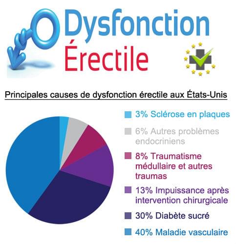 Dysfonction érectile